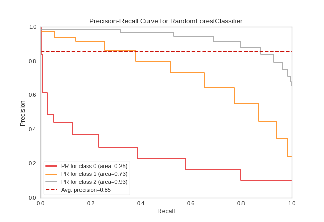 PrecisionRecallCurves with Multi-label Classification