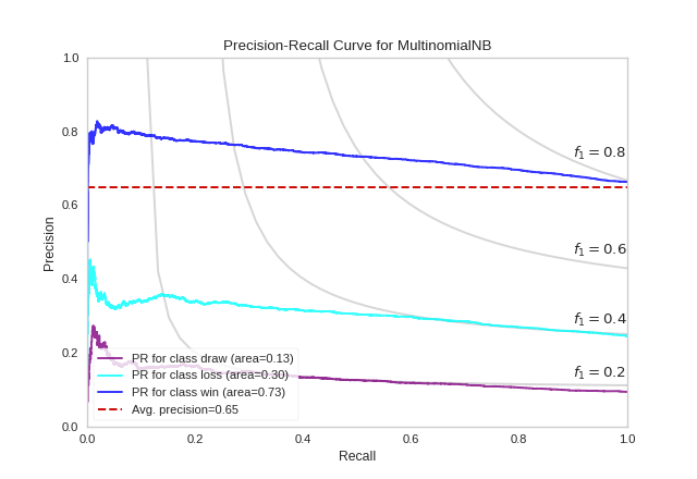 PrecisionRecallCurves displaying each curve individually