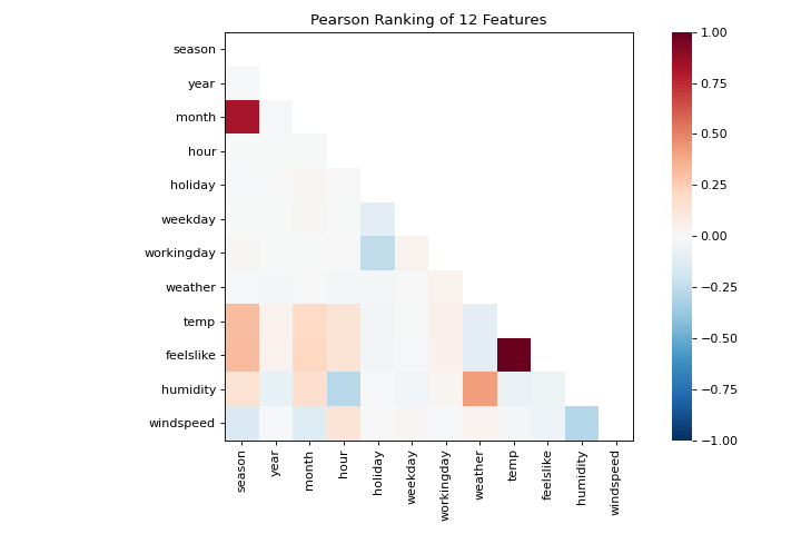 Rank2D of Bikeshare Features