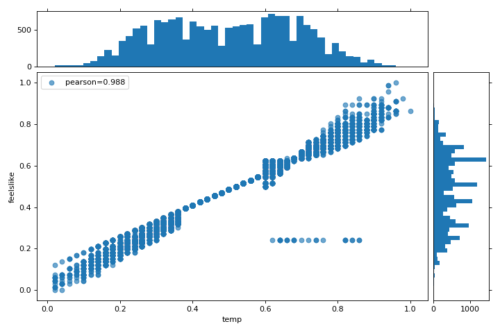 JointPlot of temp vs feelslike