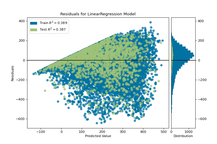 ResidualsPlot of a simple LinearRegression