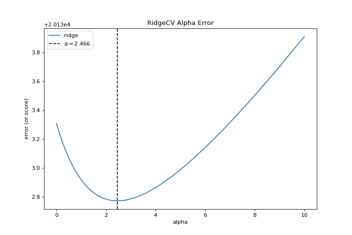 AlphaSelection for L2 Regularization using RidgeCV