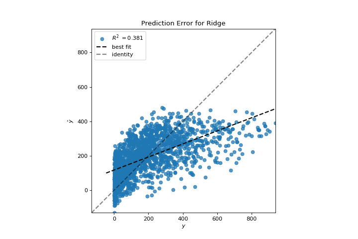 PredictionError for L2 Regularization using Ridge