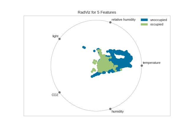 radviz on the occupancy dataset