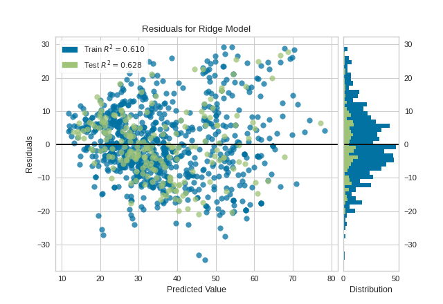 Residuals Plot on the Concrete dataset using a linear model