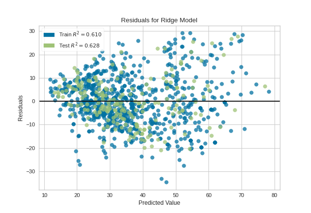 Residuals Plot on the Concrete dataset without a histogram