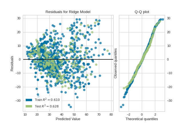 Residuals Plot on the Concrete dataset with a Q-Q plot
