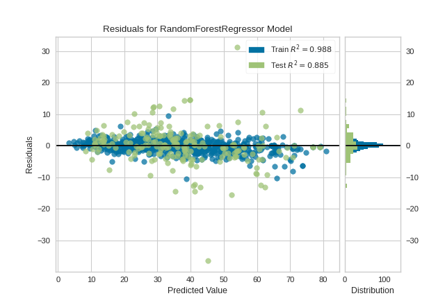 residuals_plot on concrete dataset using non-linear model