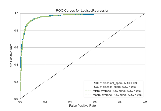 ROCAUC Binary Classification
