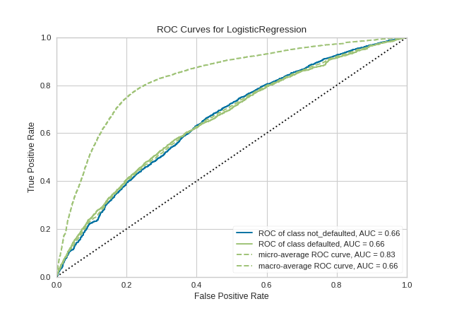 roc_auc on the occupancy dataset