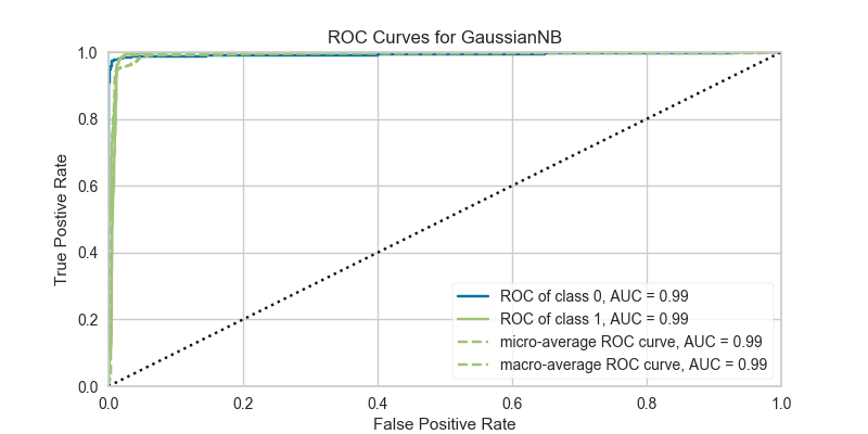 Binary ROC Curves
