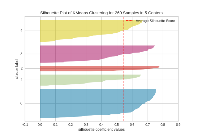 SilhouetteVisualizer on the nfl dataset with 4 clusters