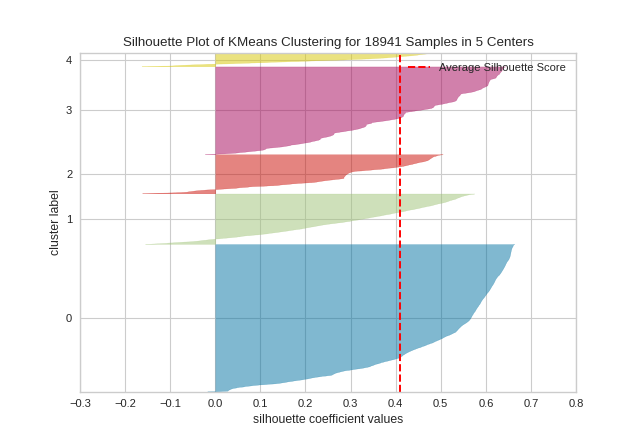 silhouette_visualizer on the nfl dataset with 4 clusters