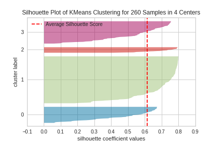 Silhoutte Plot of Mini Batch Kmeans Clustering