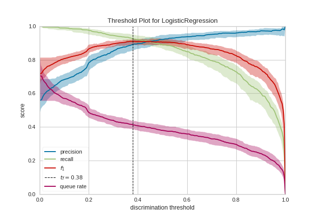 Discrimination Threshold of a binary classifier