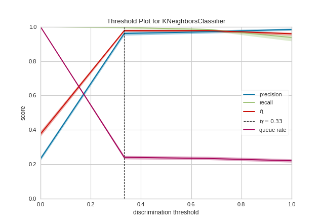 discrimination_threshold on the occupancy dataset