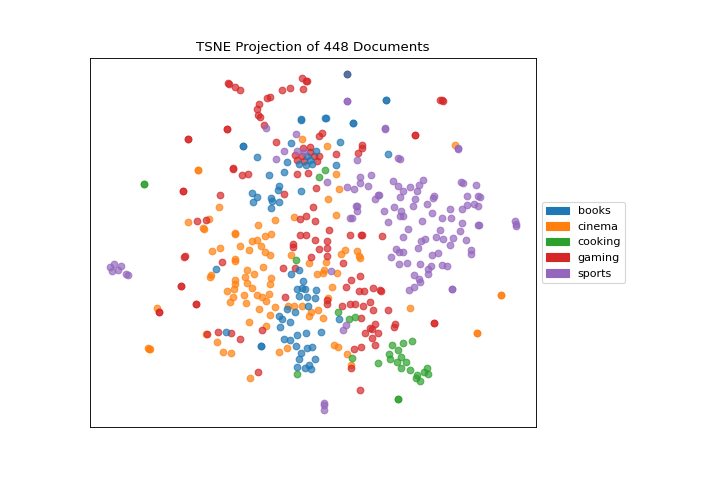 TSNE Plot