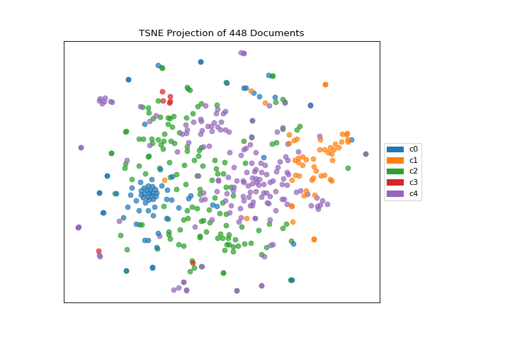 TSNE Plot without Clustering