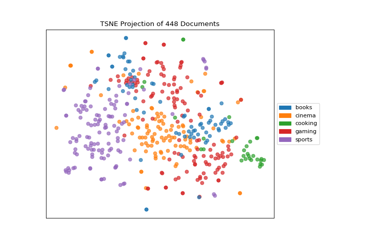 tsne quick method on the hobbies dataset