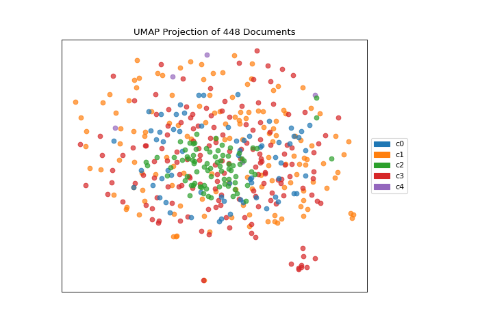 Quick method umap plot of the clustered hobbies corpus