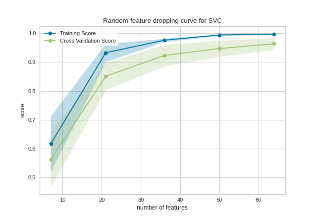 Dropping Curve on the digits dataset