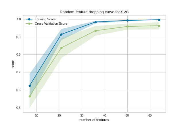 Dropping Curve Quick Method on the digits dataset