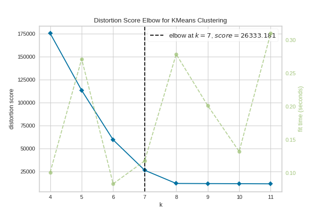 KElbowVisualizer on synthetic dataset with 8 random clusters