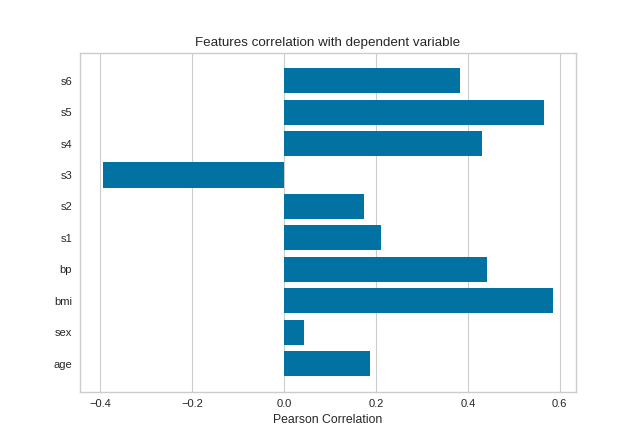 FeatureCorrelation on the diabetes dataset using Pearson correlation