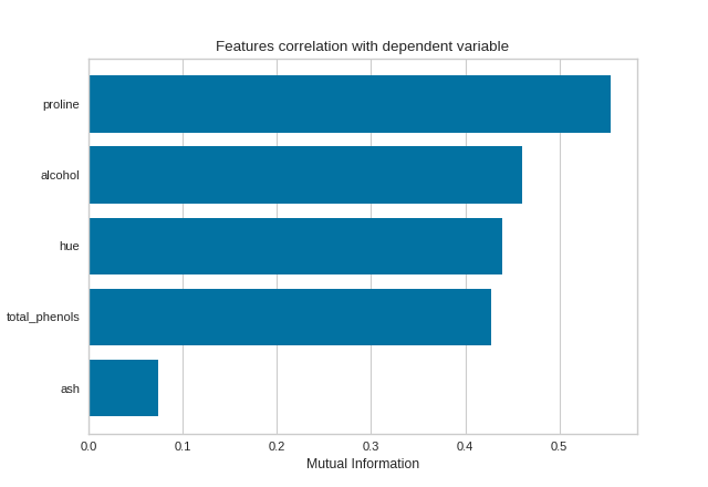 FeatureCorrelation on the wine dataset using mutual_info-classification