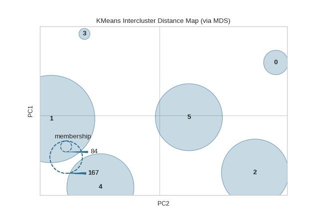 Intercluster Distance Visualizer on dataset with 12 random clusters