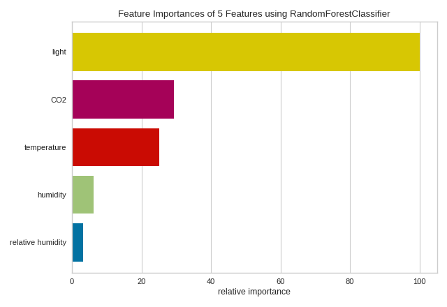 Feature importances of Random Forest classifier