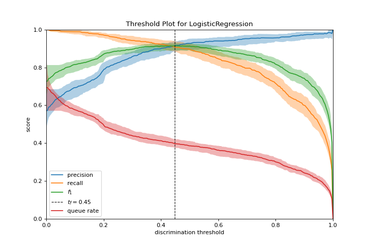 Discrimination Threshold Quick Method