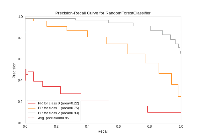 PrecisionRecallCurves with Multi-label Classification