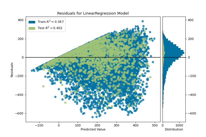 ResidualsPlot of a simple LinearRegression