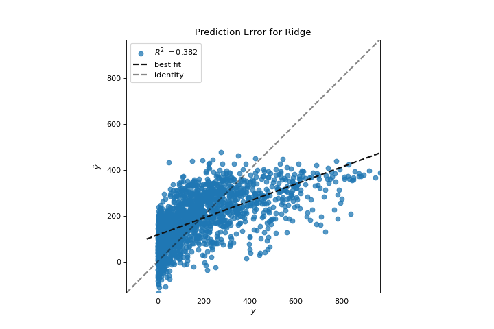 PredictionError for L2 Regularization using Ridge