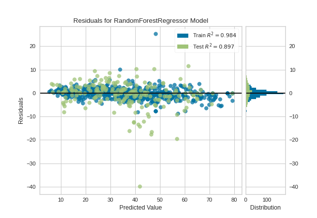 residuals_plot on concrete dataset using non-linear model