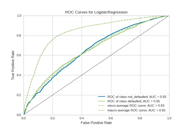 roc_auc on the occupancy dataset