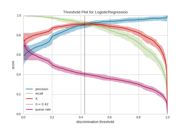 Discrimination Threshold of a binary classifier
