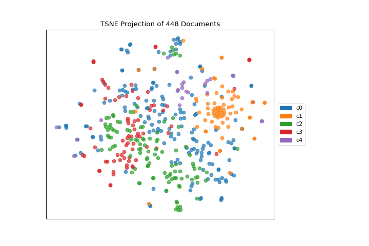 TSNE Plot without Clustering