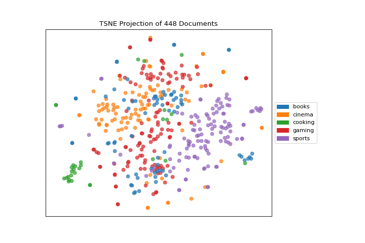 tsne quick method on the hobbies dataset