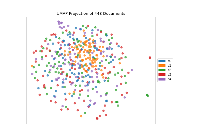 Quick method umap plot of the clustered hobbies corpus