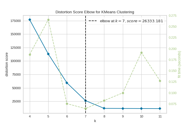 KElbowVisualizer on synthetic dataset with 8 random clusters