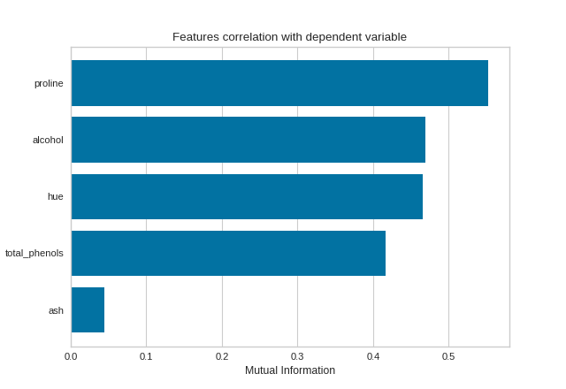 FeatureCorrelation on the wine dataset using mutual_info-classification
