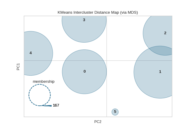 Intercluster Distance Visualizer on dataset with 12 random clusters