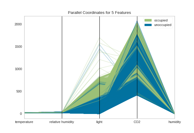 parallel_coordinates on the occupancy dataset