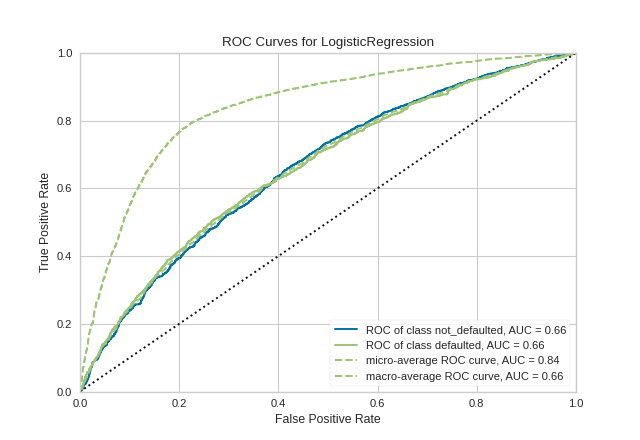 roc_auc on the occupancy dataset