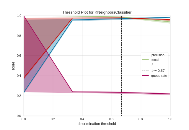 discrimination_threshold on the occupancy dataset