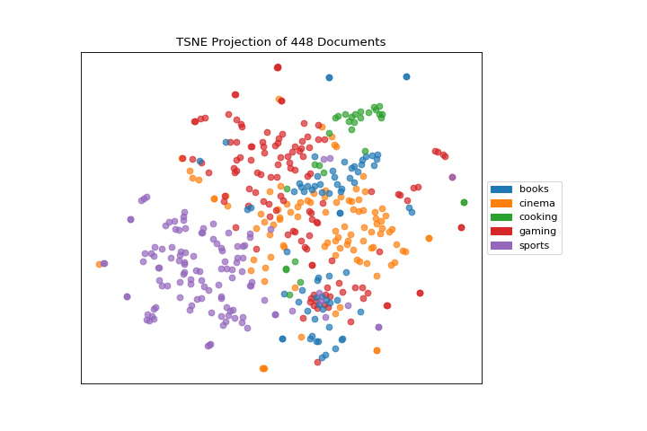TSNE Plot