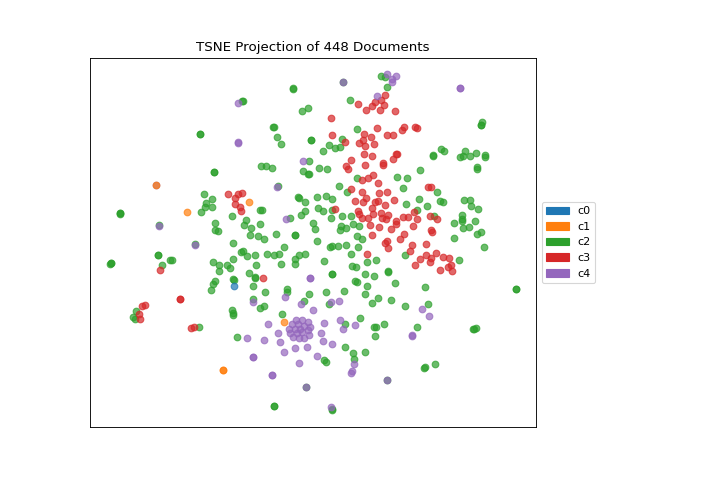 TSNE Plot without Clustering