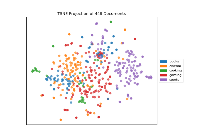 tsne quick method on the hobbies dataset